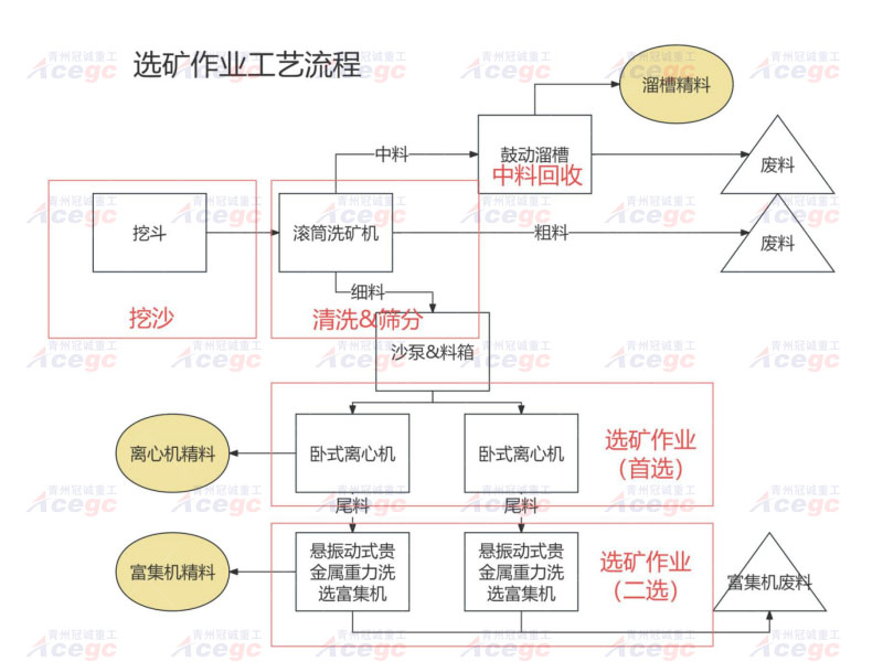 河道沙金设备金矿银矿锆矿提取